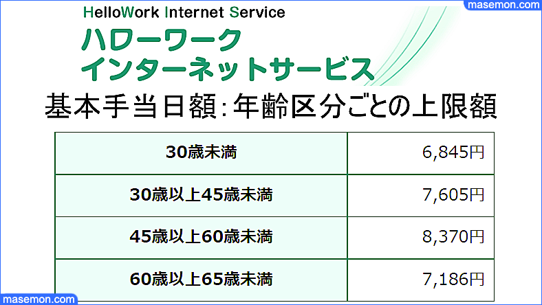 失業保険：基本手当日額の年齢区分ごとの上限額