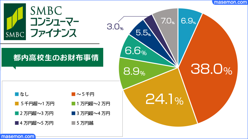 東京都内の高校生のお小遣いの金額分布